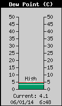Current Outside Dewpoint