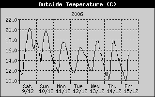 Outside Temperature History