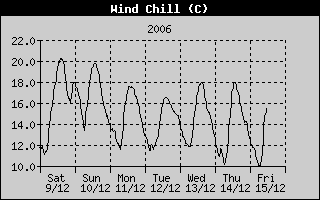 Wind Chill History