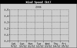 Average Wind Speed History